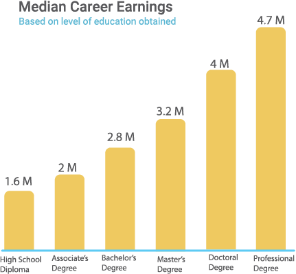 Student earnings based on degree table infographic